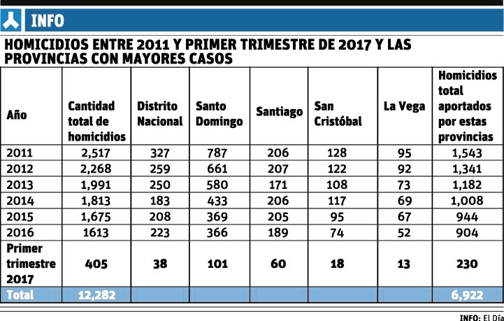  Cinco provincias registran el 56 % de los homicidios en República Dominicana