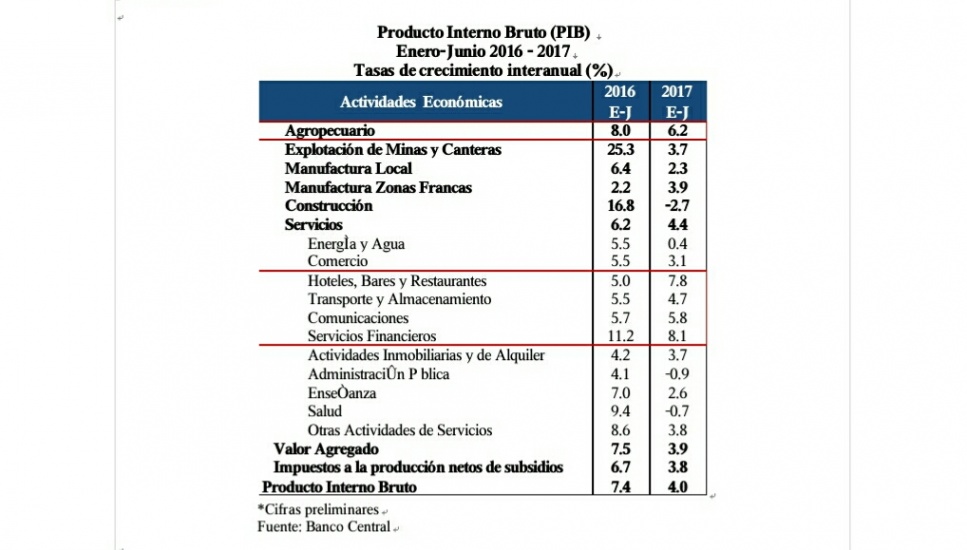 Banco Central Informa Que Economía Dominicana Creció 40 En Enero Junio 2017 La Nación 7528