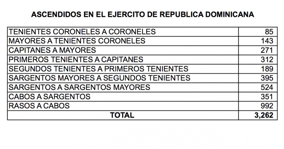 El Poder Ejecutivo dispone 11486 ascensos en la Policía y las Fuerzas Armadas