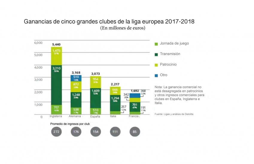 El mercado de fútbol europeo tiene un valor de €28,4 mil millones y clubes de Liga Premier abren camino hacia recaudaciones récord