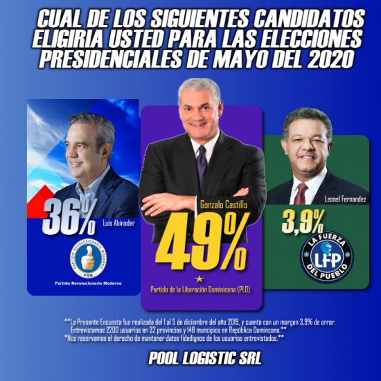 Encuesta afirma 49% de los dominicanos eligirian a Gonzalo Castillo proximo Presidente