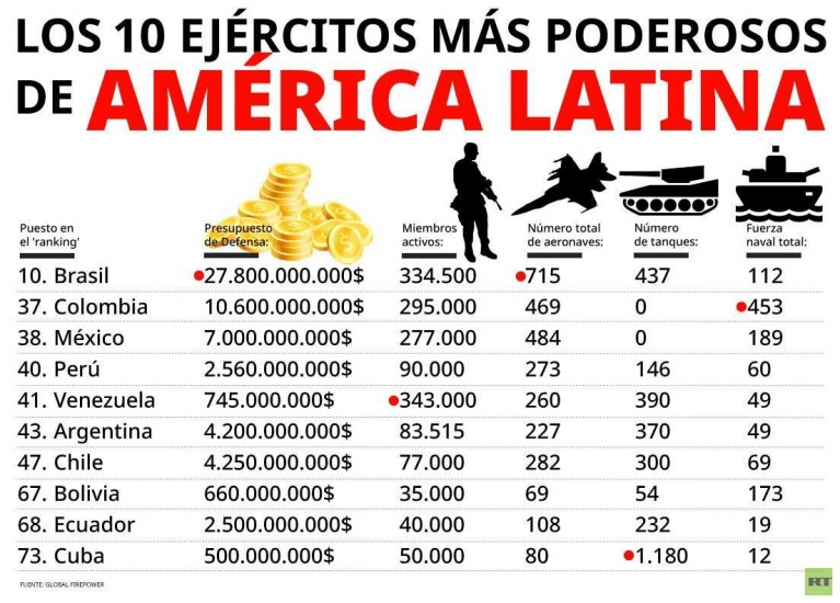 Los 10 Ejércitos más poderosos en América Latina La Nación Dominicana