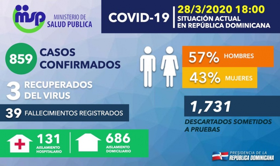 Boletin 10 de Salud Publica se elevan a 38 los muertos por Coronavirus, 859 casos de contagio en RD