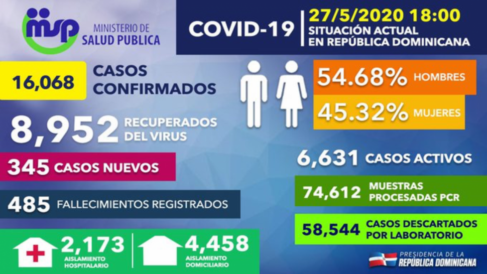 Tasa de letalidad por coronavirus en República Dominicana baja a 3.02%