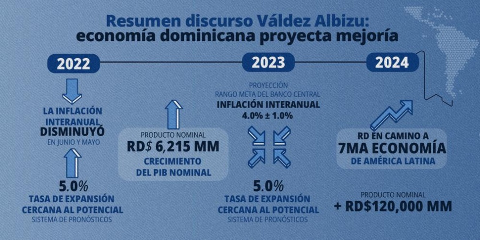 Según el FMI en el 2024 la República Dominicana se convertirá en la séptima economía más grande de América Latina