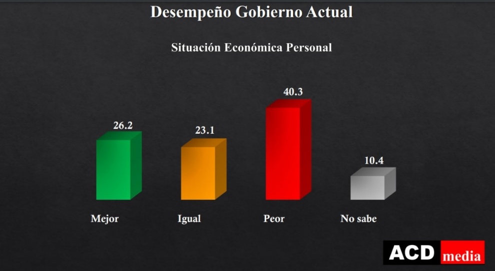 Un 40.3% de los dominicanos ha visto empeorar su situación económica en el gobierno del PRM