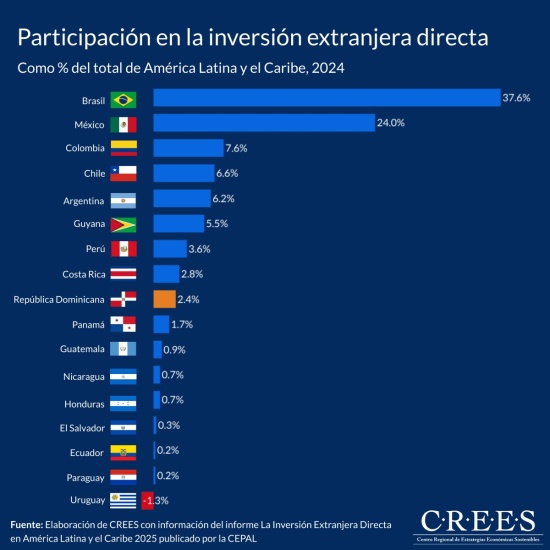 Solo el 2.4% de la inversión extranjera directa a América Latina llega a República Dominicana