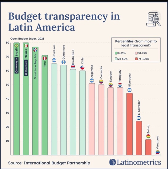 Latinometrics ubica al gobierno del presidente Luis Abinader entre los de mayor transparencia en América Latina
