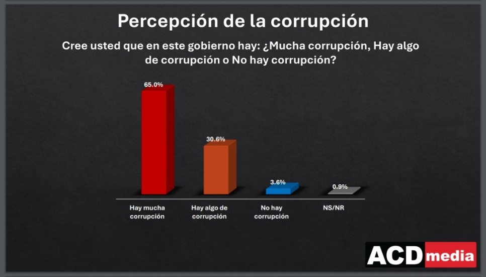 Encuesta revela un 37.6 por ciento de los consultados reafirma como vez anterior que la delincuencia sigue siendo su principal preocupación