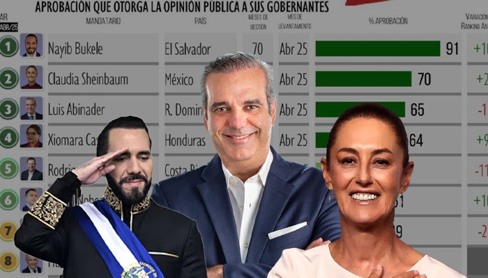 Firma encuestadora Sondeos señala a Nayib Bukele, Claudia Sheinbaum y Luis Abinader, los tres presidentes latinoamericanos mejor valorados