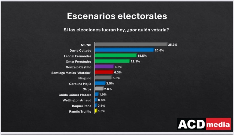 Santiago Matias, Alofoque, marca con buena puntuacion en encuesta ACD media, supera a casi todos los del PRM