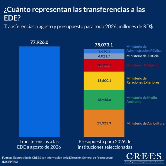 Transferencias a EDES es mayor que las ejecutadas para Ministerios de Medio Ambiente, Relaciones Exteriores, Turismo, Justicia y Administración Pública y Agricultura juntos…
